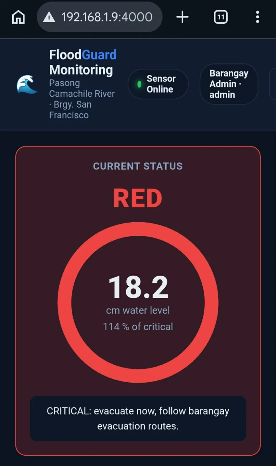 The FloodGuard monitoring dashboard on a phone, signed in as a barangay admin with the sensor online. Current status RED: 18.2 cm, 114 percent of critical, with the message evacuate now and follow barangay evacuation routes,